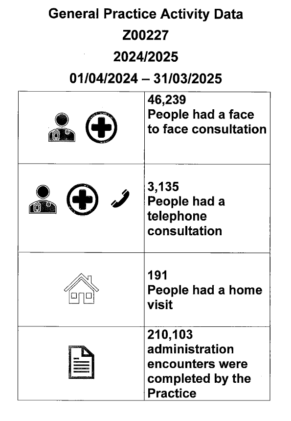 General Practice Activity Data General Practice Activity Data